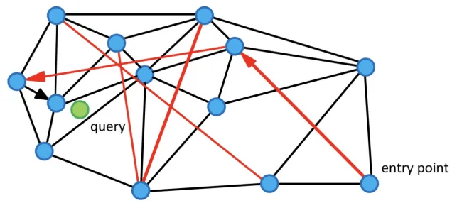 Navigation graph index