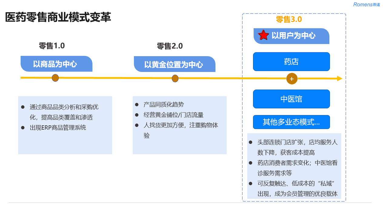 Evolution of pharma retail