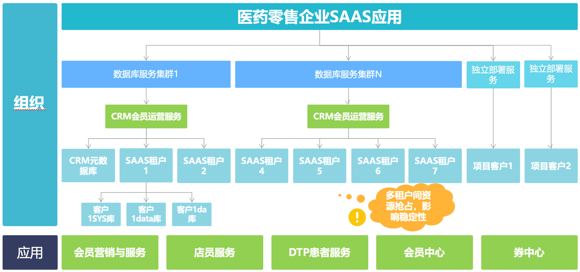 SaaS architecture problem