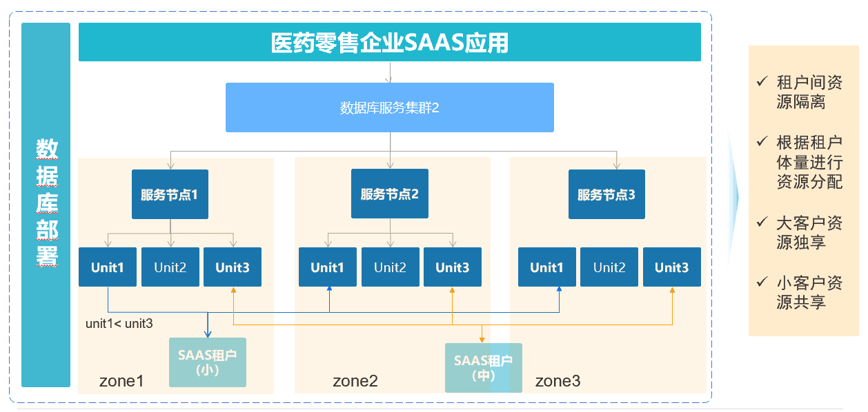 Flexible architecture