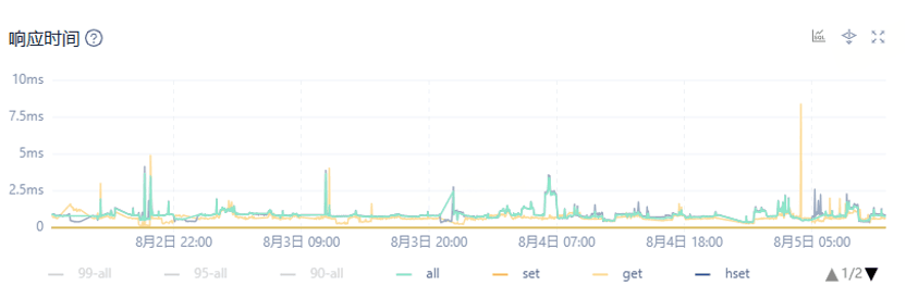 OBKV-Redis business latency monitoring