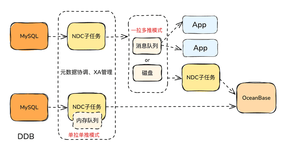 Migrating a Distributed Database to OceanBase — A Smooth Migration Built on NetEase Cloud Music's In-house CDC Service