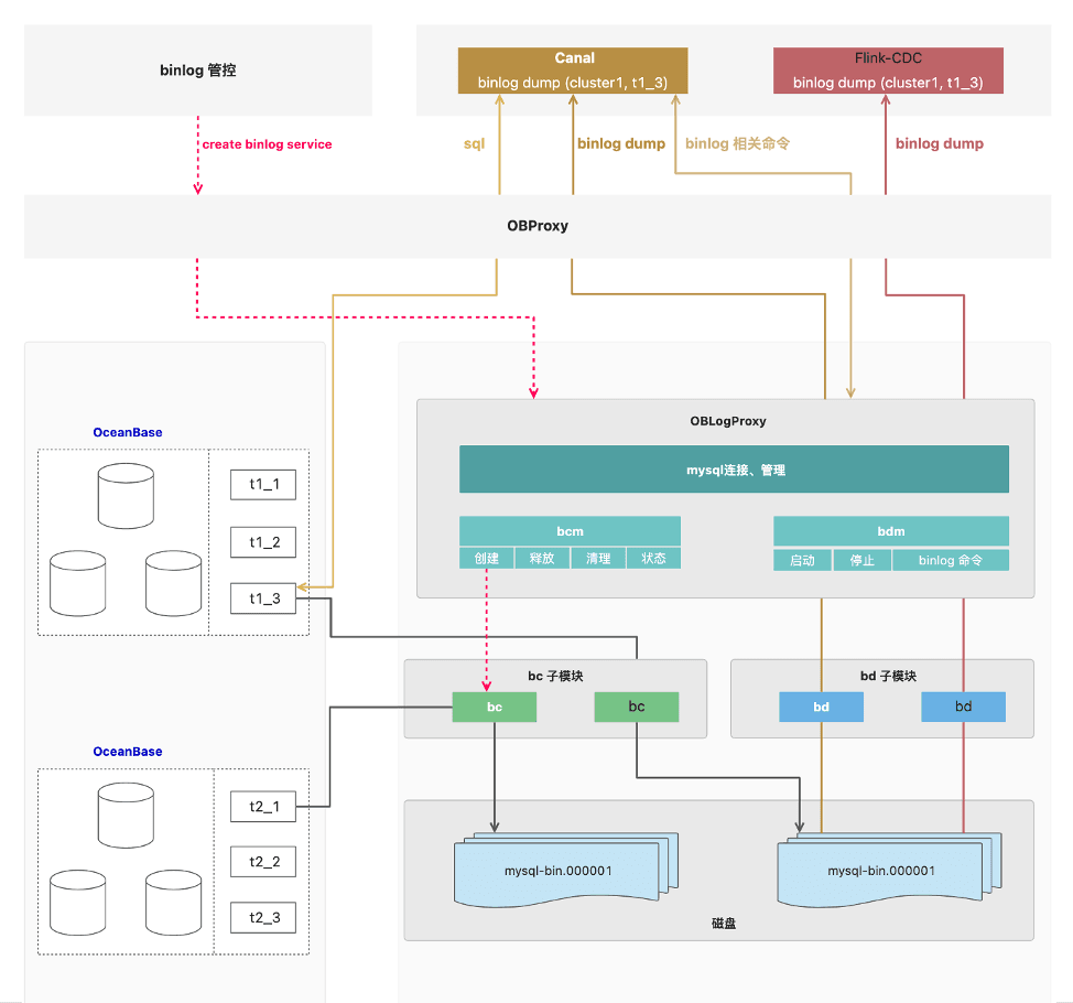 Migrating a Distributed Database to OceanBase — A Smooth Migration Built on NetEase Cloud Music's In-house CDC Service
