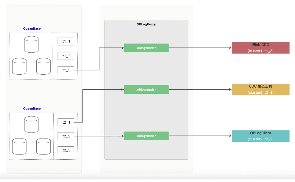 Migrating a Distributed Database to OceanBase — A Smooth Migration Built on NetEase Cloud Music's In-house CDC Service