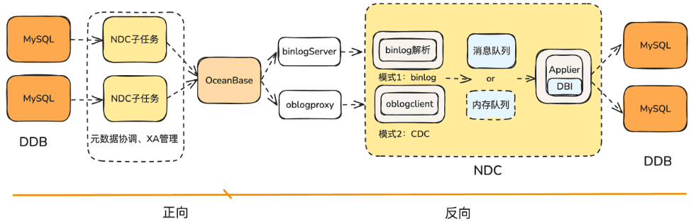 Migrating a Distributed Database to OceanBase — A Smooth Migration Built on NetEase Cloud Music's In-house CDC Service