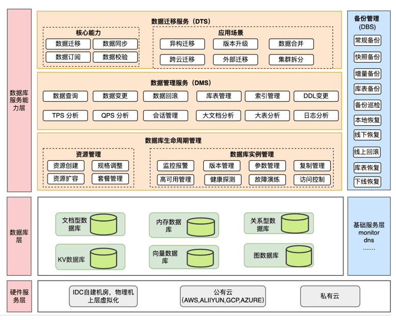 Figure 1: NetEase Games DB SaaS service architecture