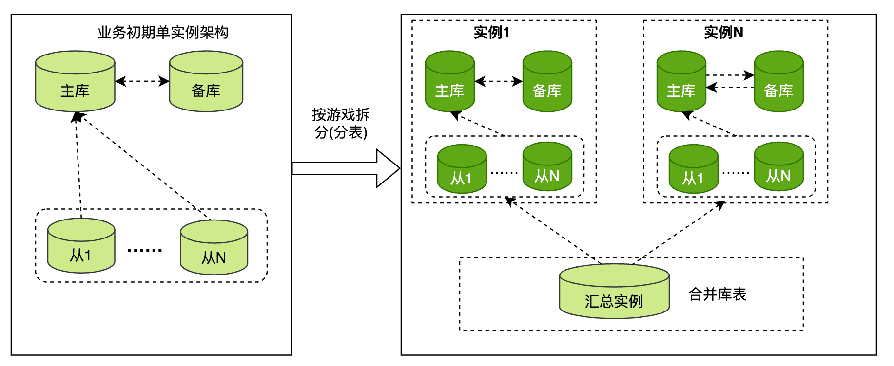 Figure 2: Database architecture evolution of a game ancillary service platform