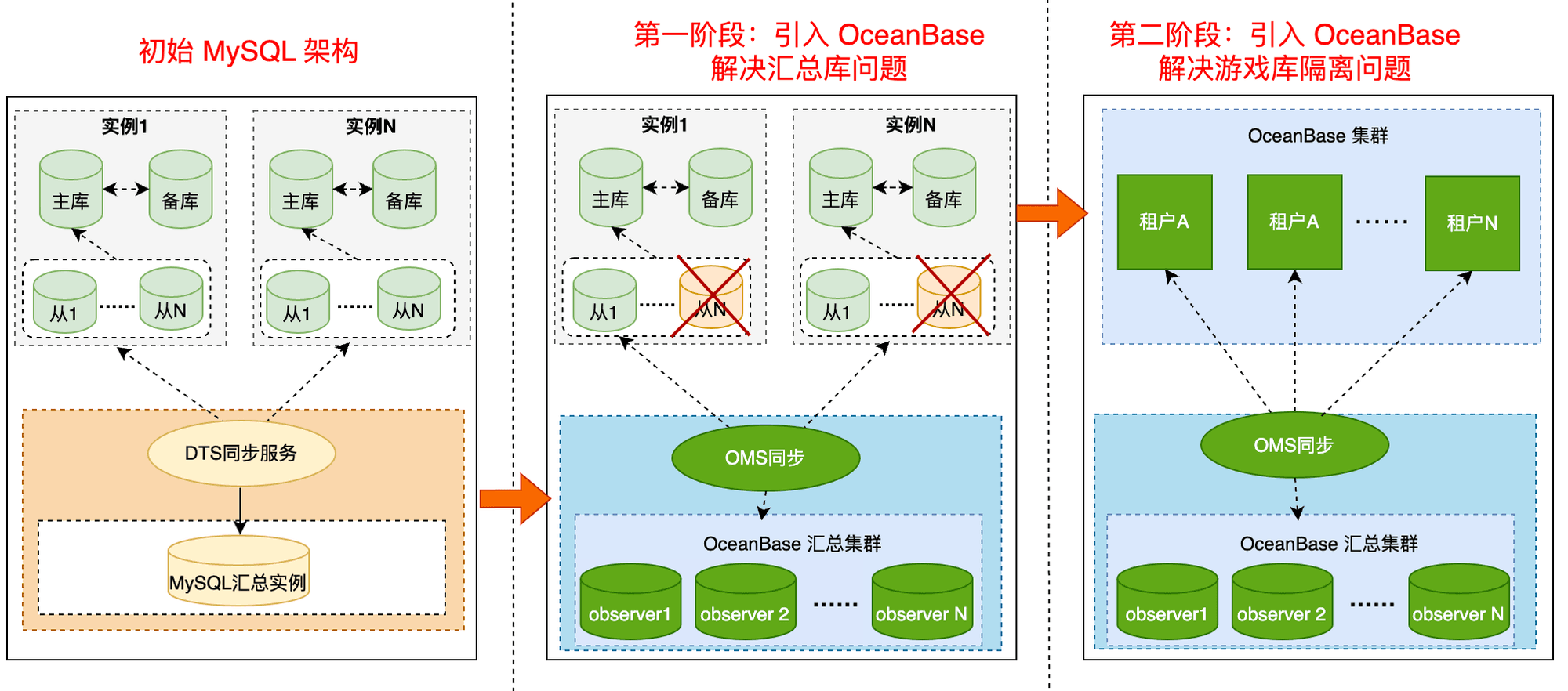 Figure 5: OceanBase phased implementation plan