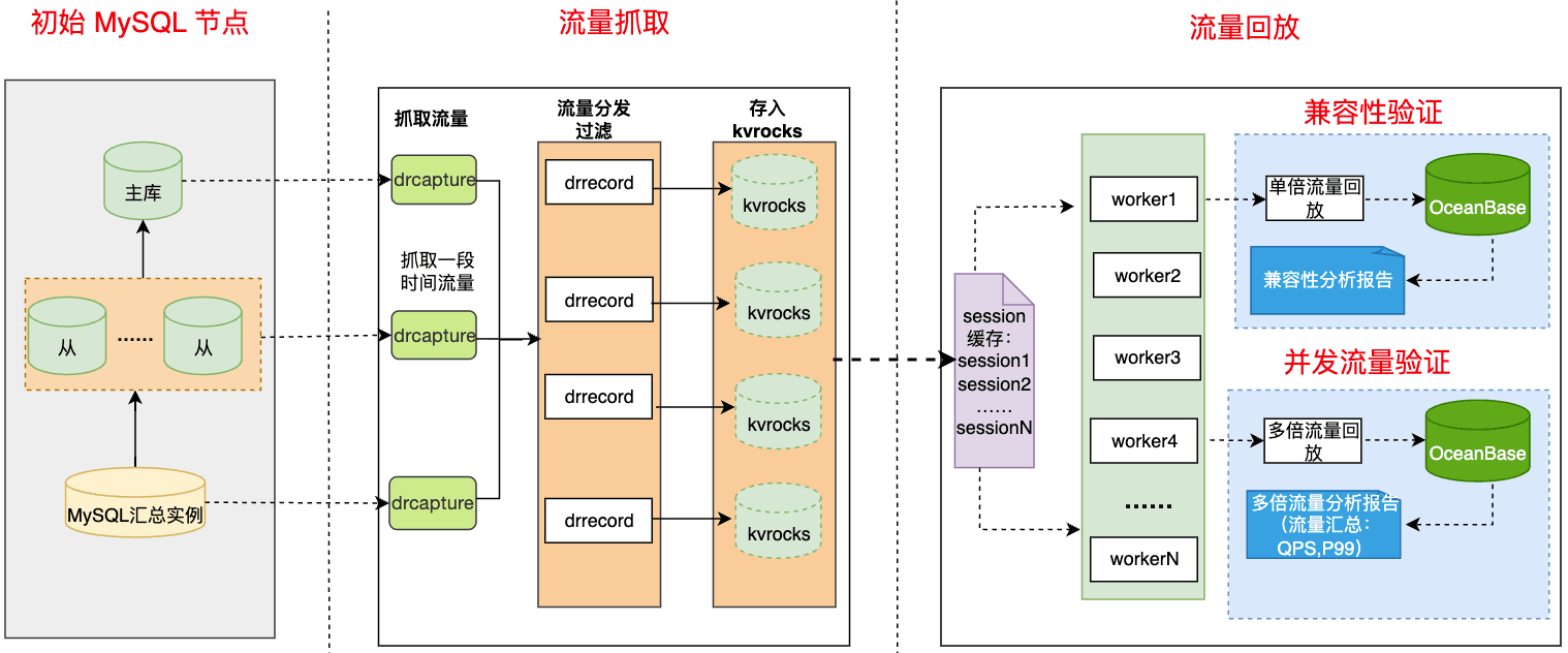Figure 6: Traffic capture and replay process