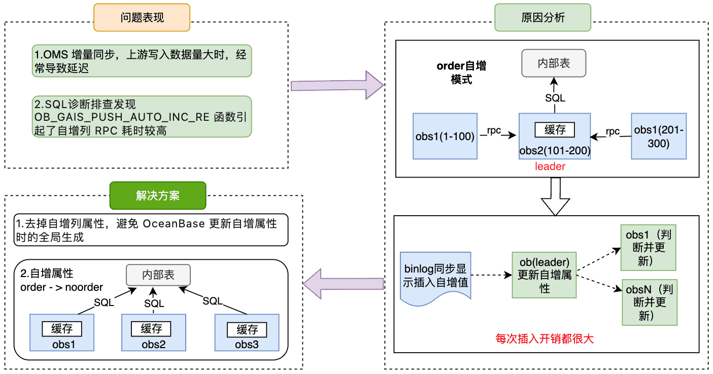 Figure 7: OMS synchronization performance-tuning solution
