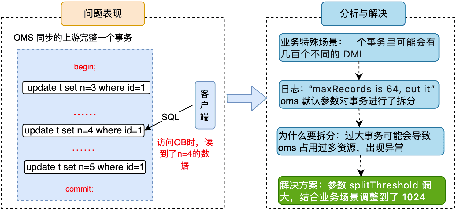 Figure 8: Resolving the synchronization transaction issue