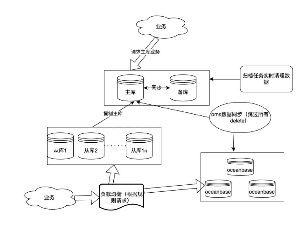Figure 9: Business architecture after bringing in OceanBase