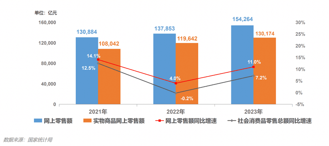 Growth trend of online retail from 2021 to 2023