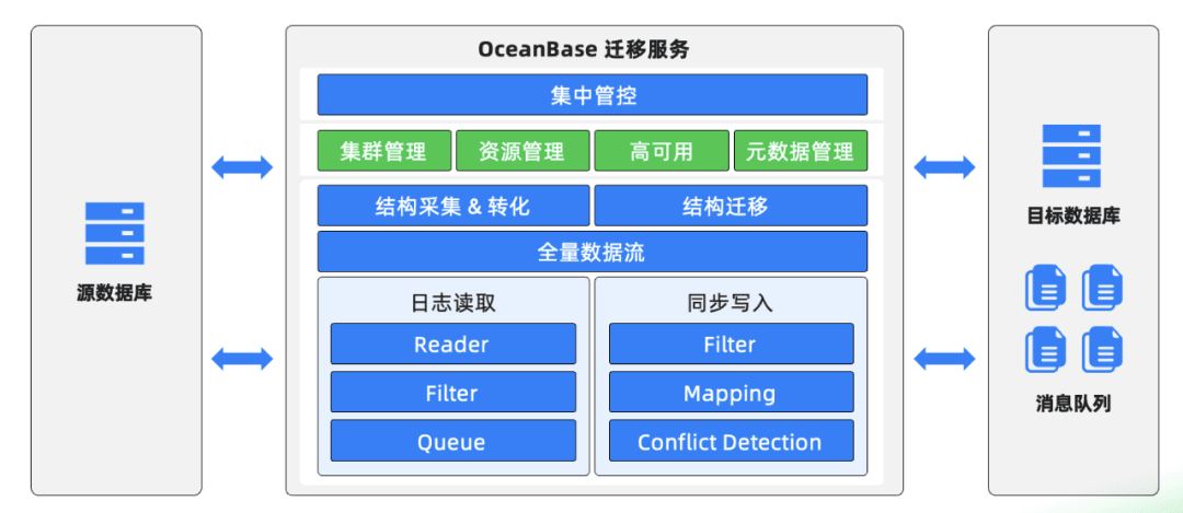 OMS migration tasks