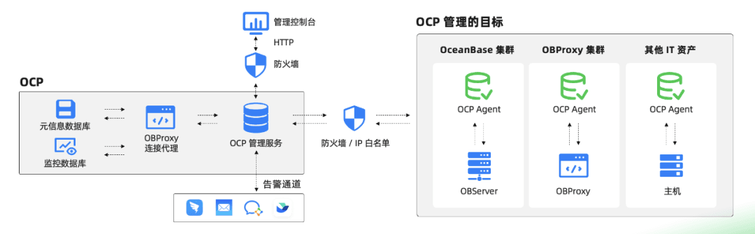 OCP operations platform