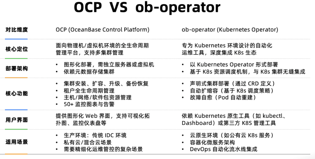 Comparison of OCP and ob-operator