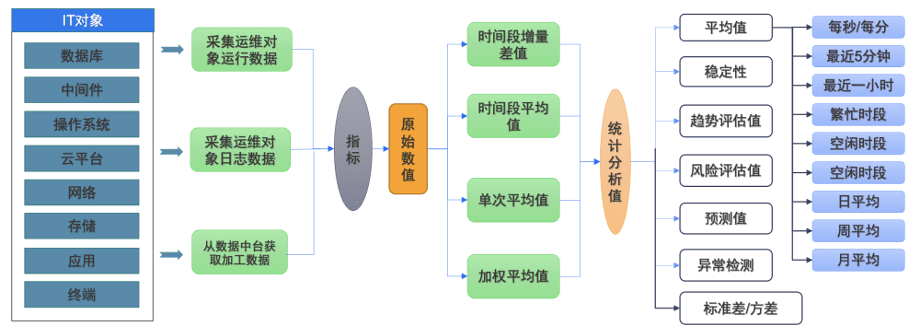 Metric processing flow