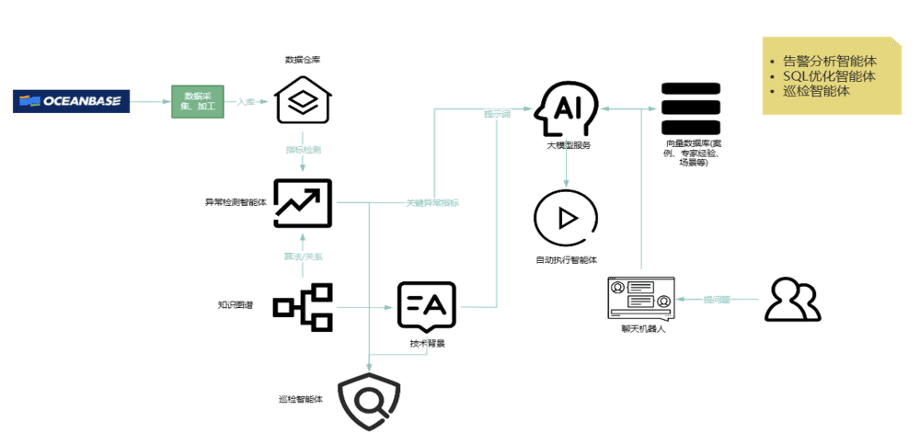 Architecture for intelligent database operations and diagnosis