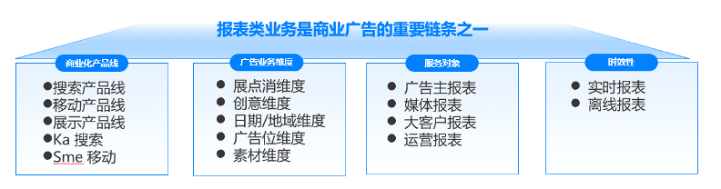 Product lines for reporting-type business