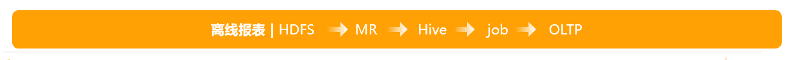 How offline reporting business is processed