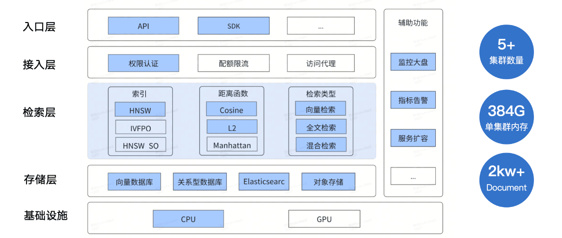 The existing vector search architecture