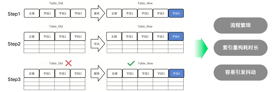 Pain Point 1: Dynamic Schema