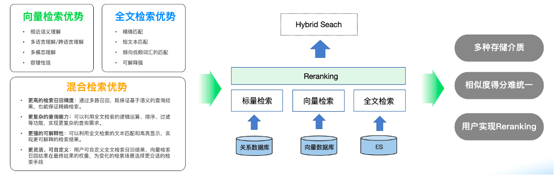 Pain Point 2: Hybrid Search