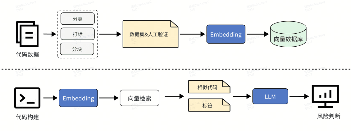 Financial-loss code detection flow