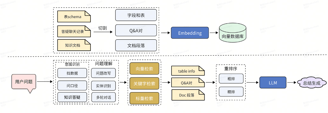 Data warehouse AI Q&A assistant flow