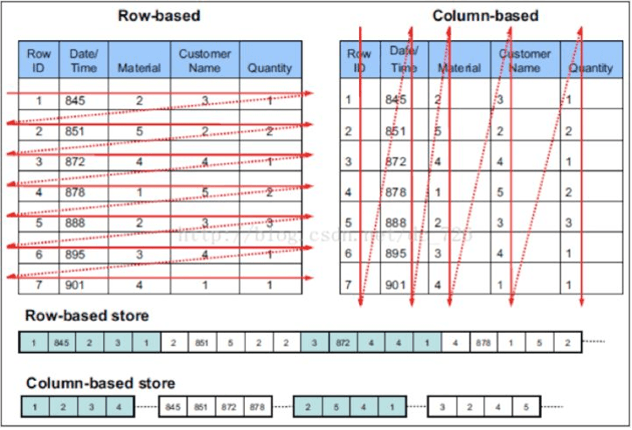 The cost advantage of columnar storage over row-based storage engines