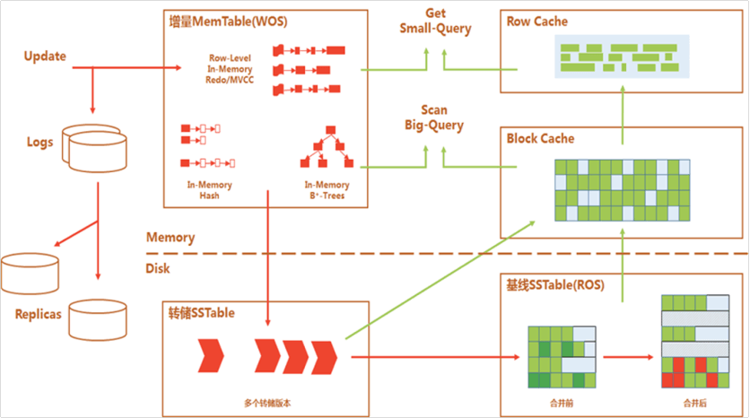 OceanBase's LSM-Tree storage engine architecture