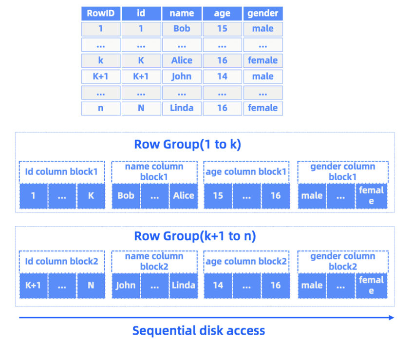Illustration of OceanBase's compression strategy