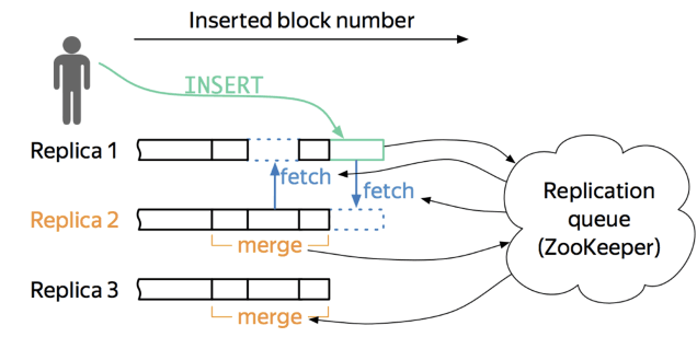 ClickHouse high-availability architecture