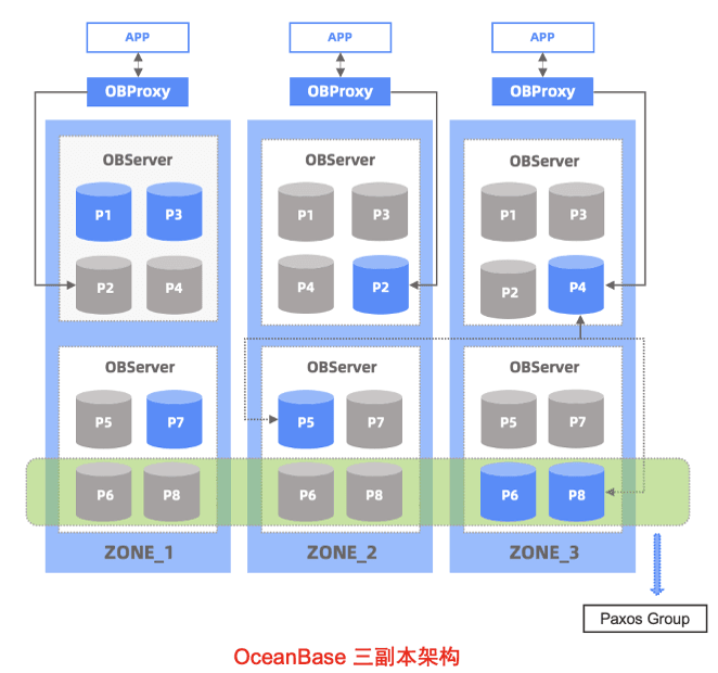 OceanBase high-availability architecture
