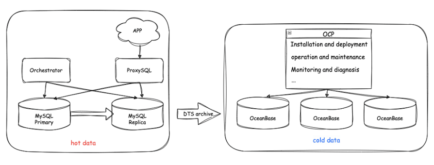 Illustration of BOSS Zhipin's online and historical database architecture