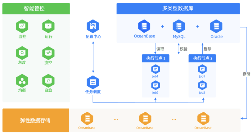 OceanBase's GUI-based OCP tool greatly reduces operational difficulty