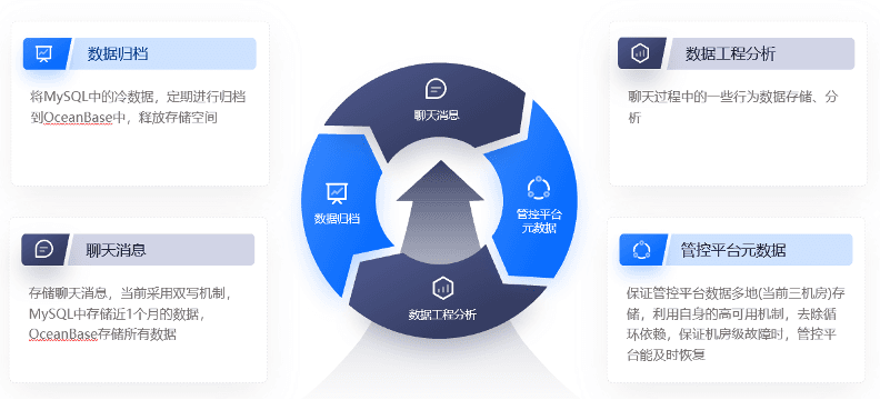 OceanBase's four main application scenarios at BOSS Zhipin
