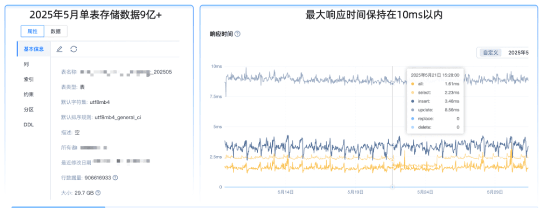 Performance data for low-latency queries over massive data