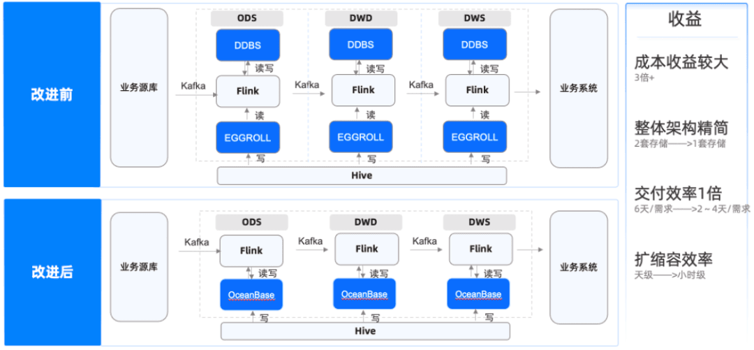 Comparison of the data warehouse pipeline before and after the overhaul