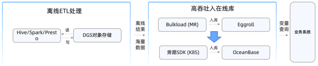 High-throughput write solution for variable data