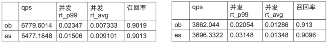 Vector search performance comparison: OceanBase vs. Elasticsearch