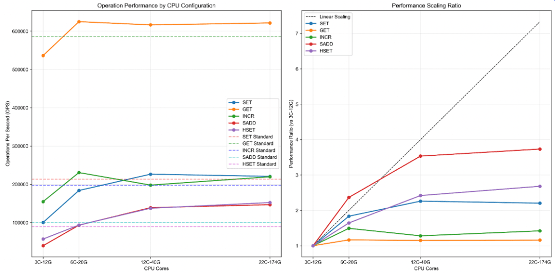 KV scenario performance test results