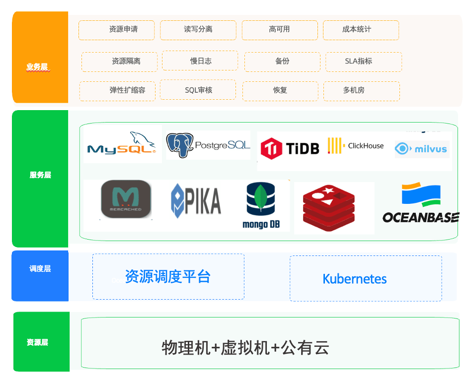 Weibo database architecture diagram