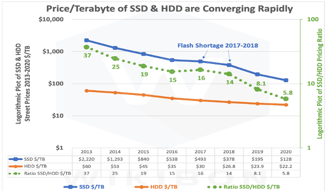 Cost comparison of HDDs and SSDs
