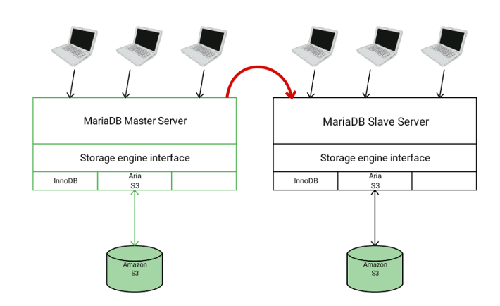 Solution for archiving long-tail data to S3