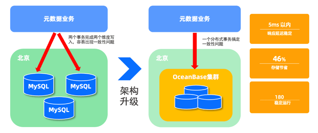 Solution for replacing sharding with partitioned tables