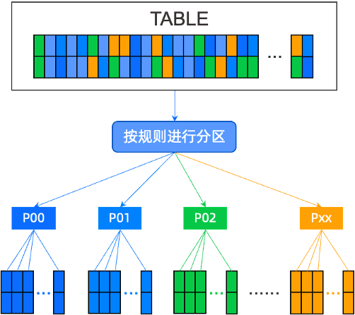 OceanBase partitioned table design