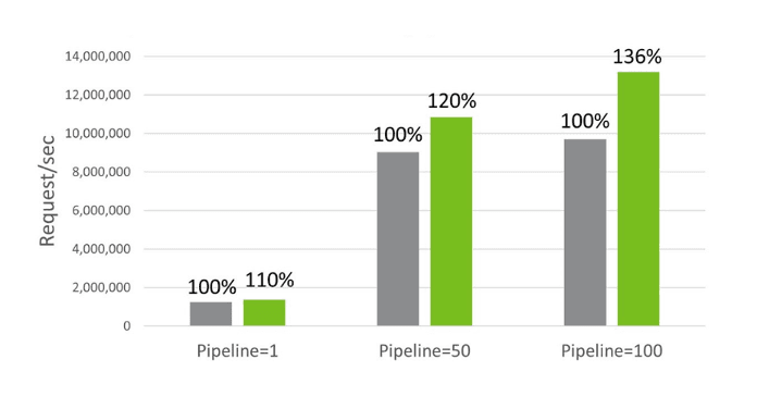 KV storage optimization solution