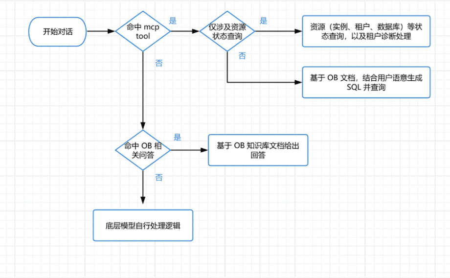 Architecture of the OB Cloud workflow based on MCP