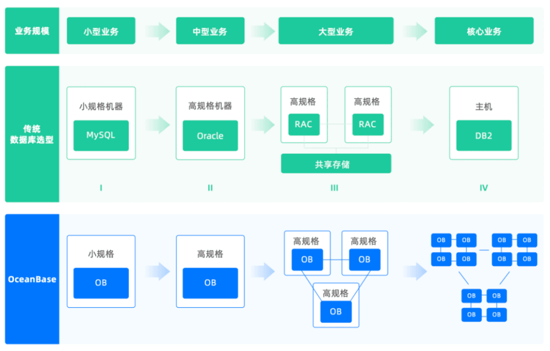 Figure 1 The traditional database selection process